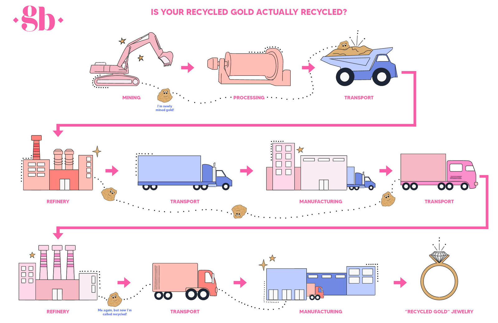 why recycled gold is a scam