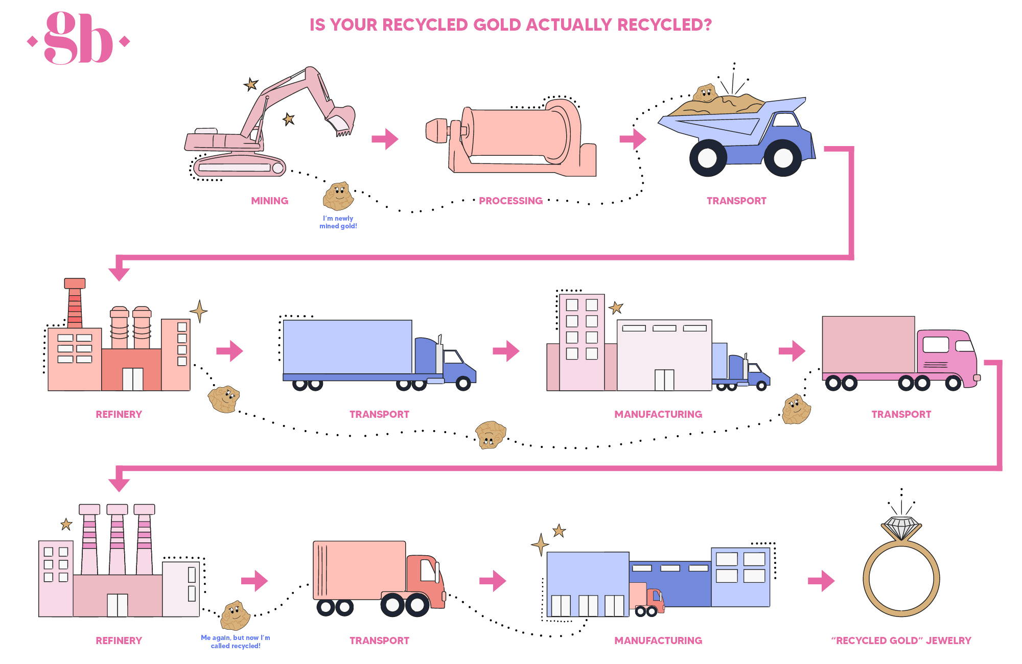 why recycled gold is a scam